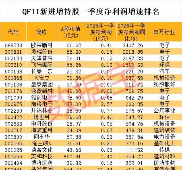 业绩炸裂！QFII新进增持个股｜2026年一季度净利润增速完整梳理深度整理202