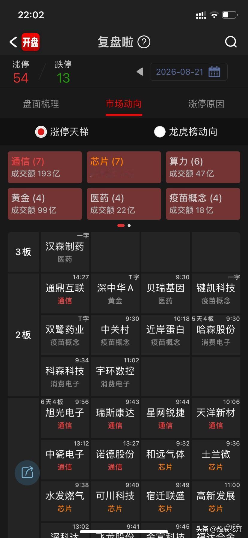 前面已经说过了，医药老龙在退，新细分疫苗在起来，周一这块有几个看点：

神奇、百