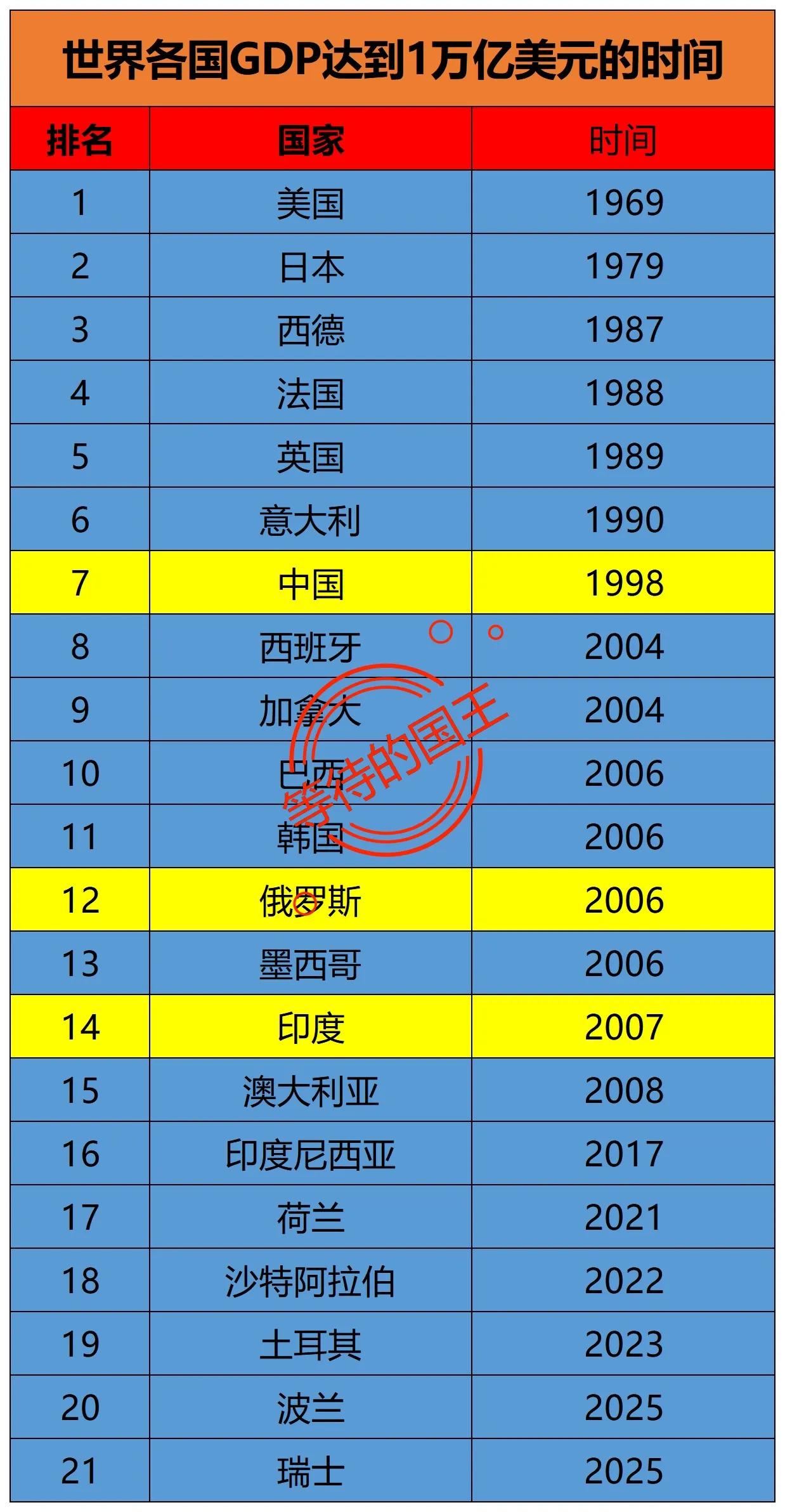 日本还会继续失落多少年呢？

从图中可以看到，日本早在1979年，就已经成为了世