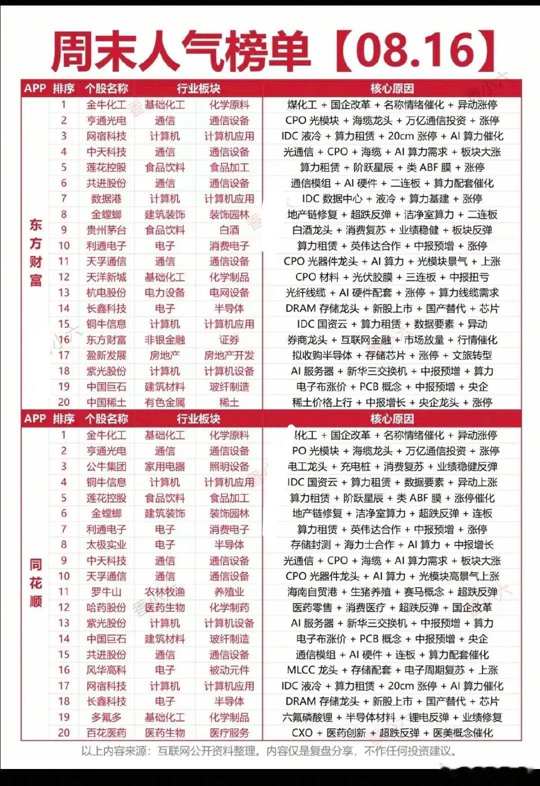 8.16周日  市场热点方向+人气排行榜！1.光纤光通信2.算力租赁+英伟达概念