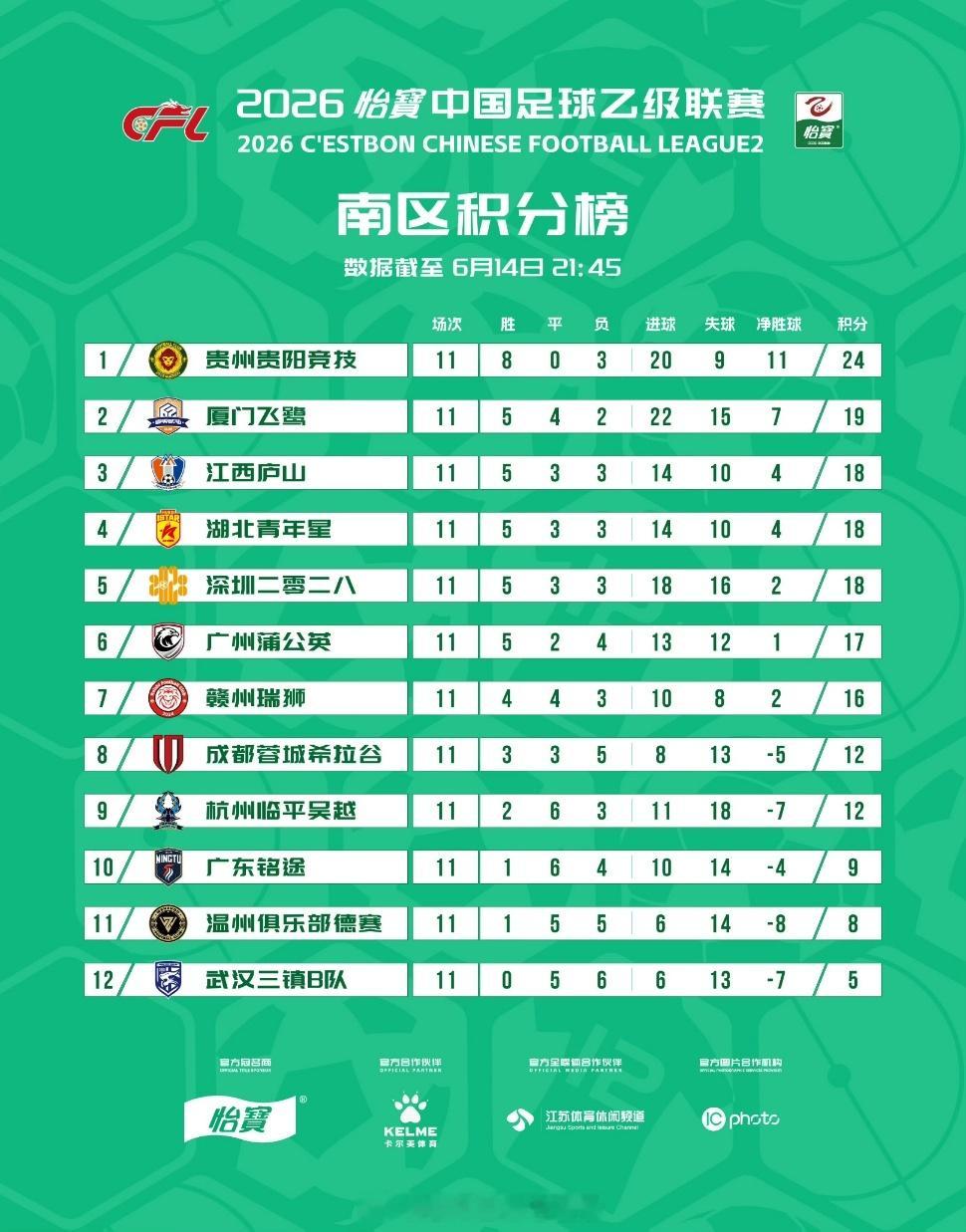 2026赛季中乙联赛第11轮积分榜     武汉三镇B队开赛11轮不胜积5分，排