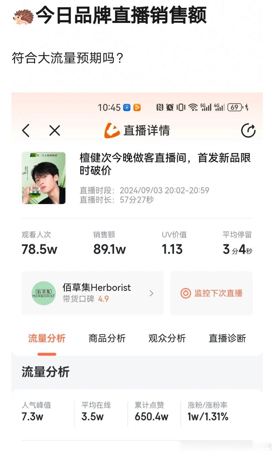 檀健次佰草集直播销量被嘲这是一个流量的带货水平吗[允悲] 没破百万 这数据准吗 