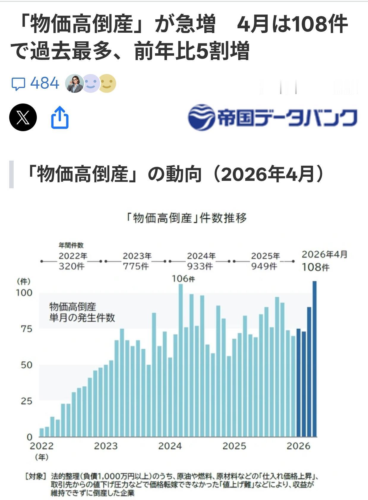 日本四月因物价上涨导致的破产企业数激增
据5月13日日本调查机构“帝国数据库”发
