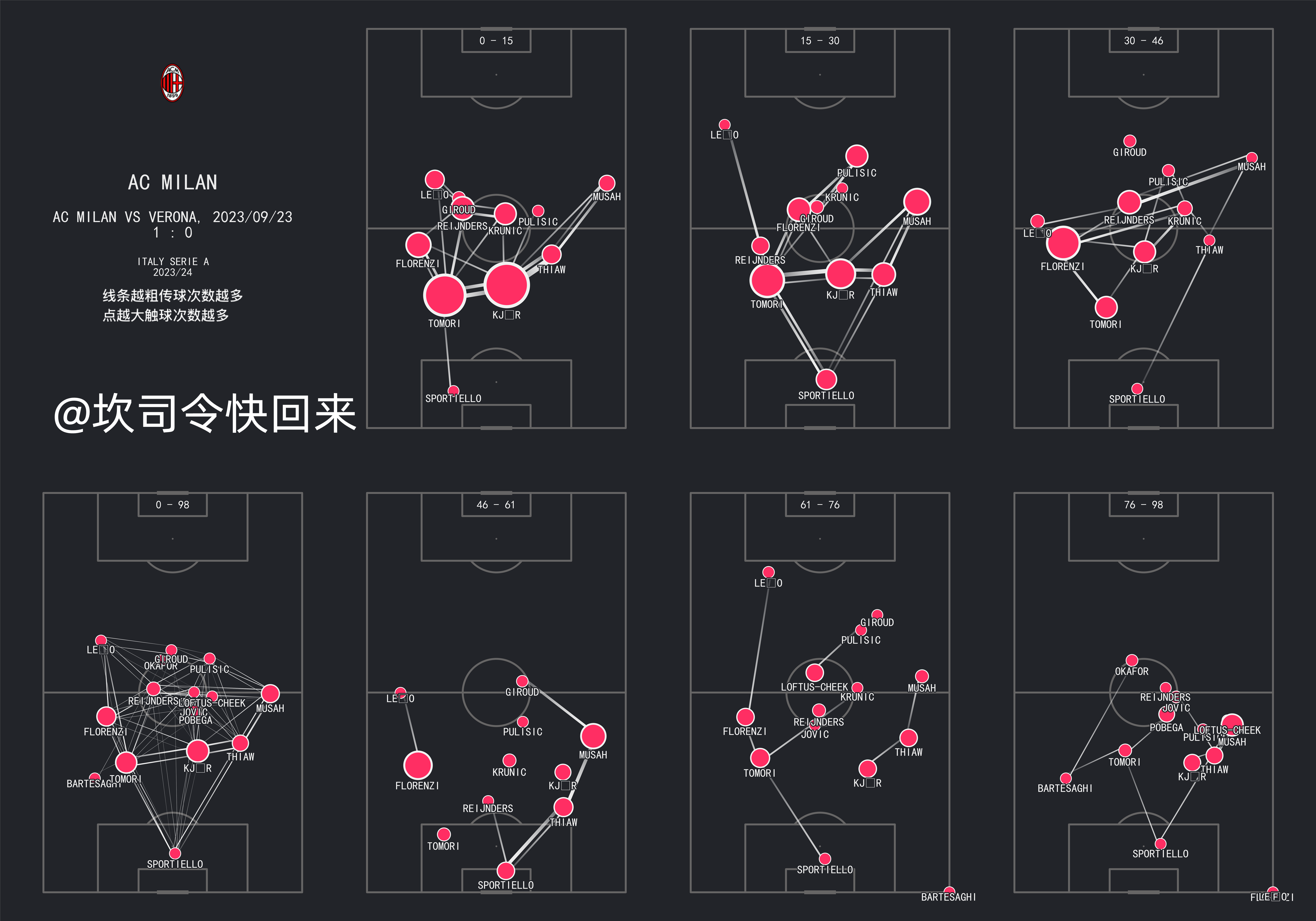 AC米兰 vs 维罗纳，不同时段的 pass map 和平均站位。 ​​​