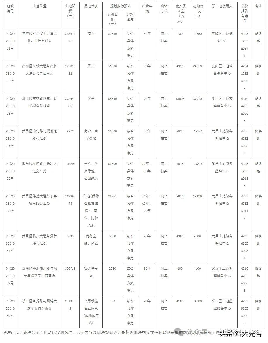 南湖低密宅地上新！洪山 P（2026）053 号地块正式挂牌出让

6 月 30