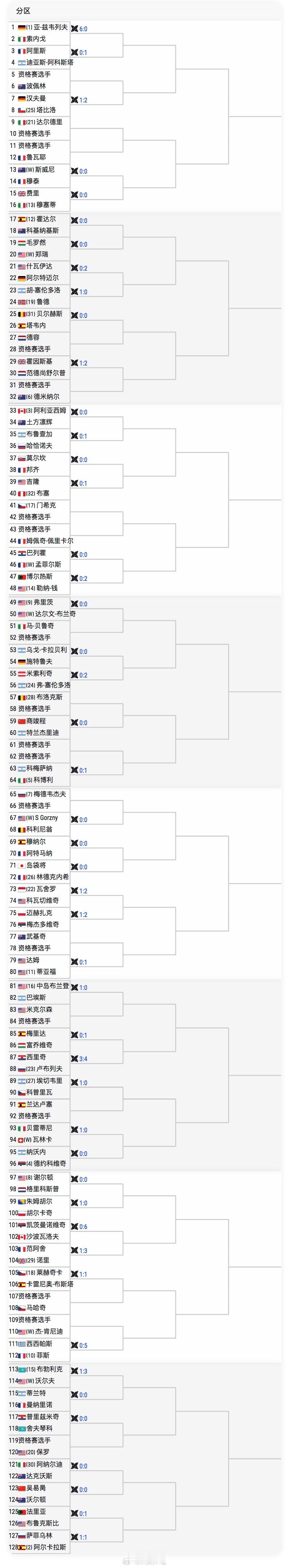 美网男单正赛签表👇🇨🇳商竣程 vs 特伦格里蒂🇨🇳吴易昺 vs 球员沃