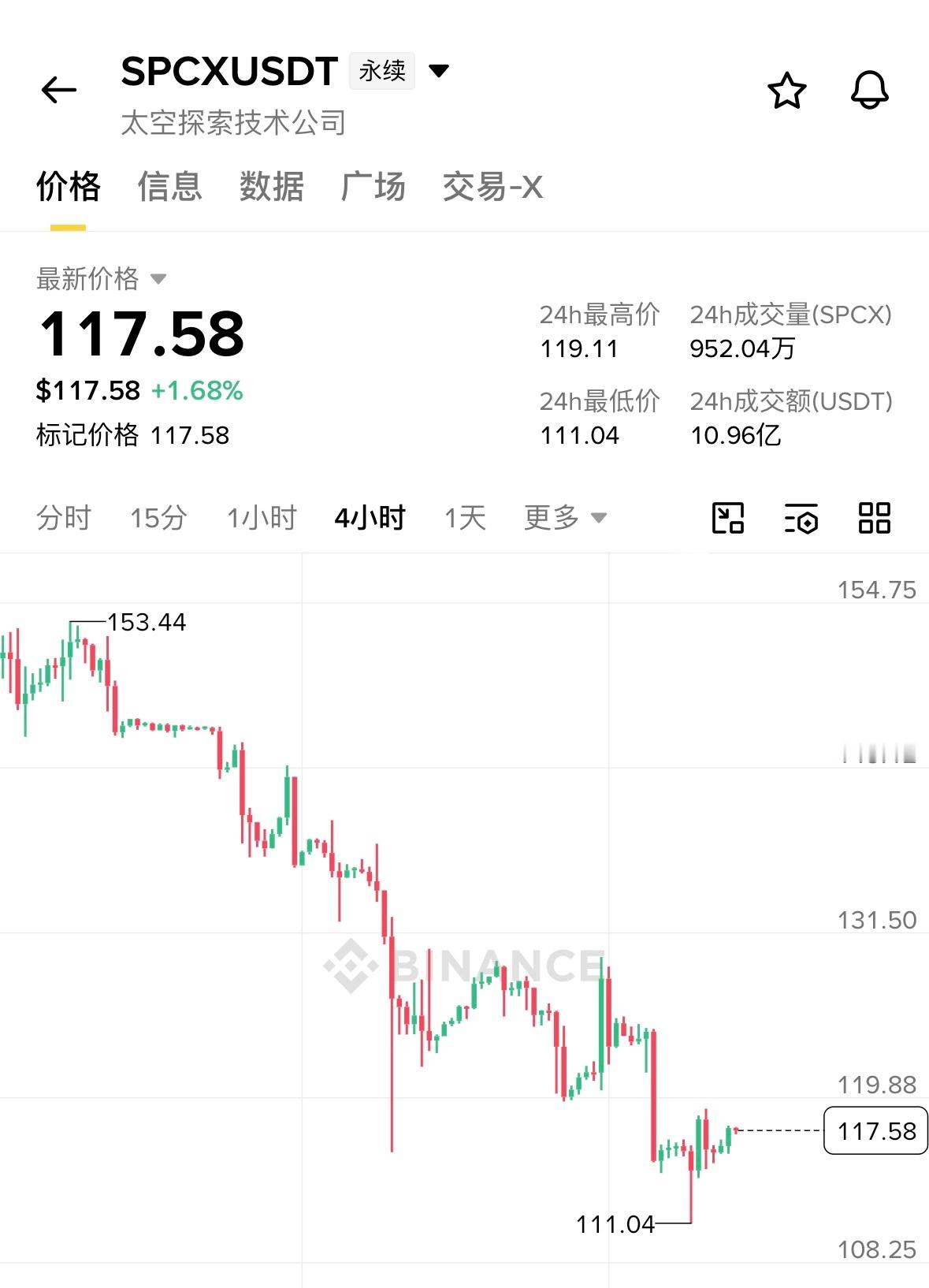 SpaceX跌麻了呀距离最高点已接近腰斩当初卖掉btc去冲spcx的不在少数吧不