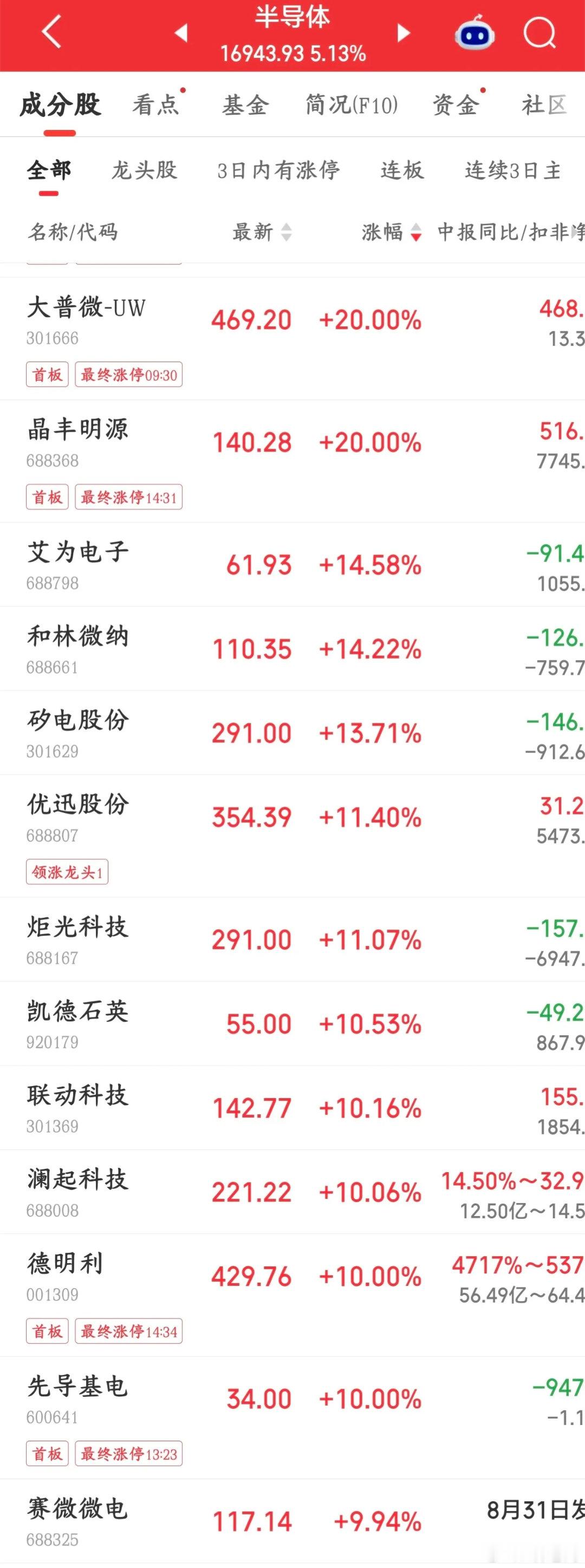 中芯国际业绩大幅超预期，明天半导体板块又稳了中芯国际发布2026半年报：总营收3