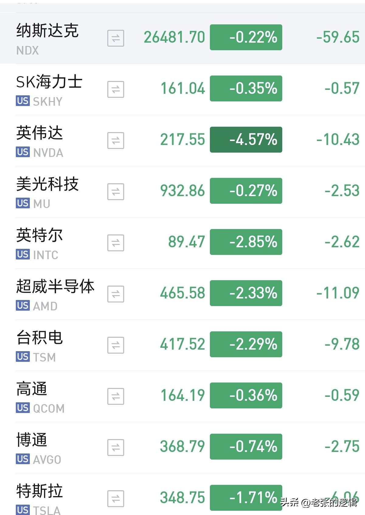 半导体下周一估计危险了！
费半指数重创超3%，美元开始狂飙，怪不得昨天创业板冲高