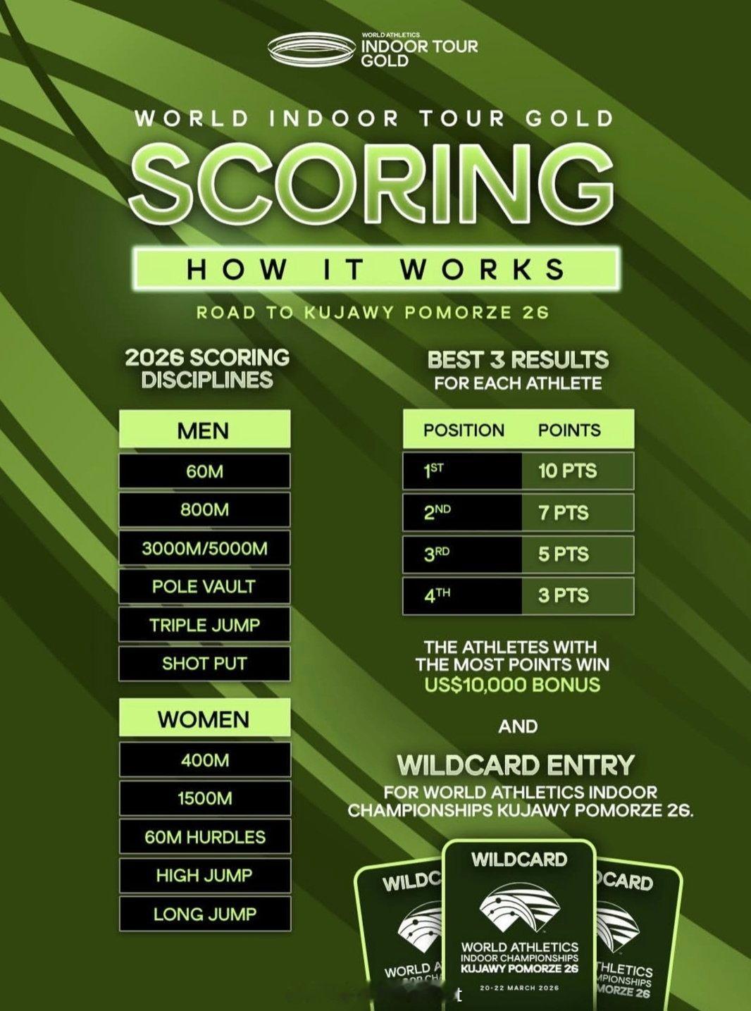 2026室内巡回赛 金标赛事积分规则，每人取排名前三的最好成绩，赢得一万美元奖金