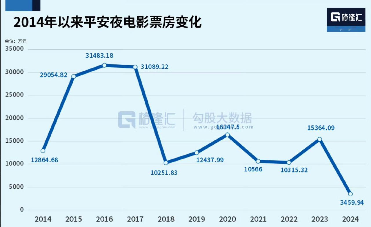 2014年以来平安夜电影票房的变化，这数据应该叫消费蹦极了。。。 