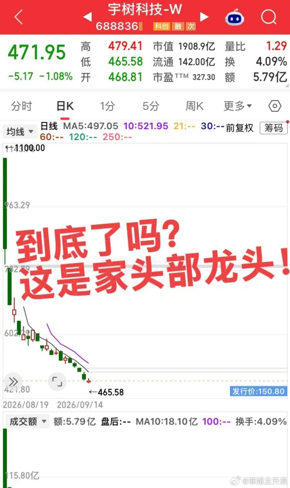 机器人领头羊宇树还在新低中！最高点1100元，目前472元，这还是一家盈利的头部