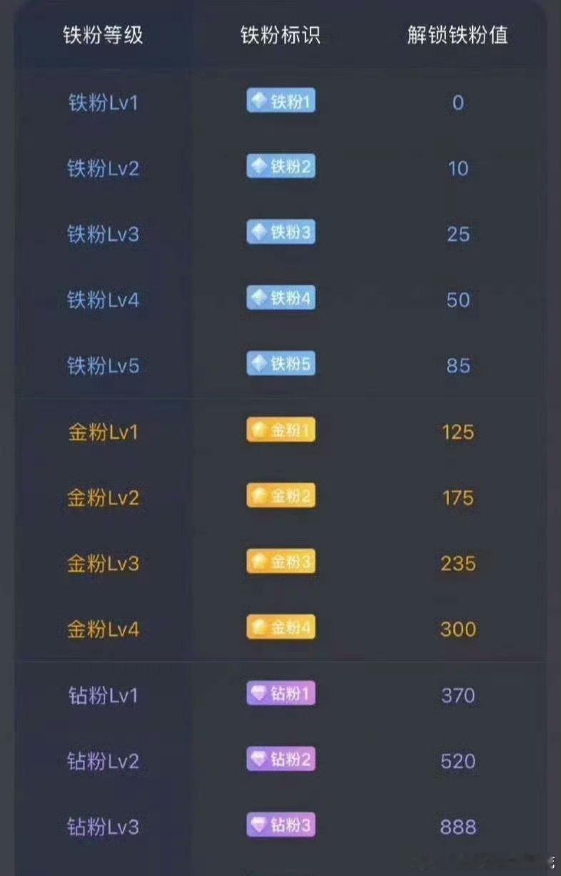 开盘在即，在线的铁粉刷一波168，秀出你的铁粉登记！常点赞，多冒泡，等级轻松涨！