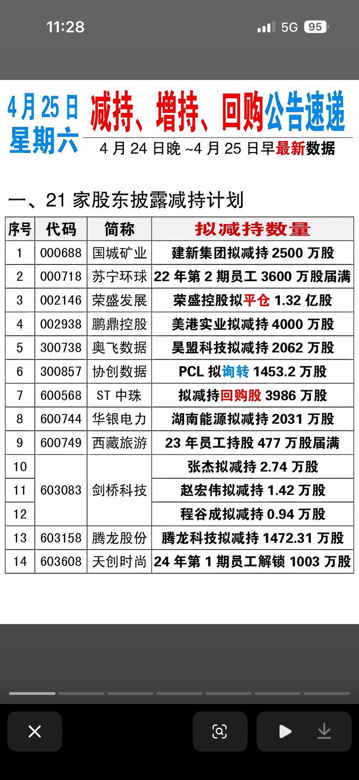4月25日的股票市场，减持、增持、回购的戏码那叫一个精彩。在这场上市公司减持大戏
