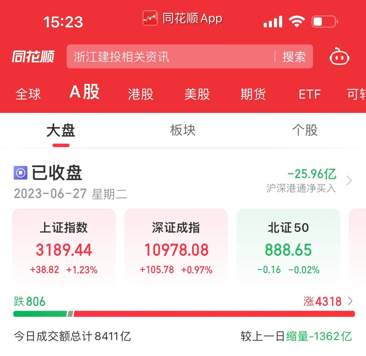市场呈现出久违的缩量震荡上涨，盘面上最高峰时，个股上涨数量达4392家，收盘上涨