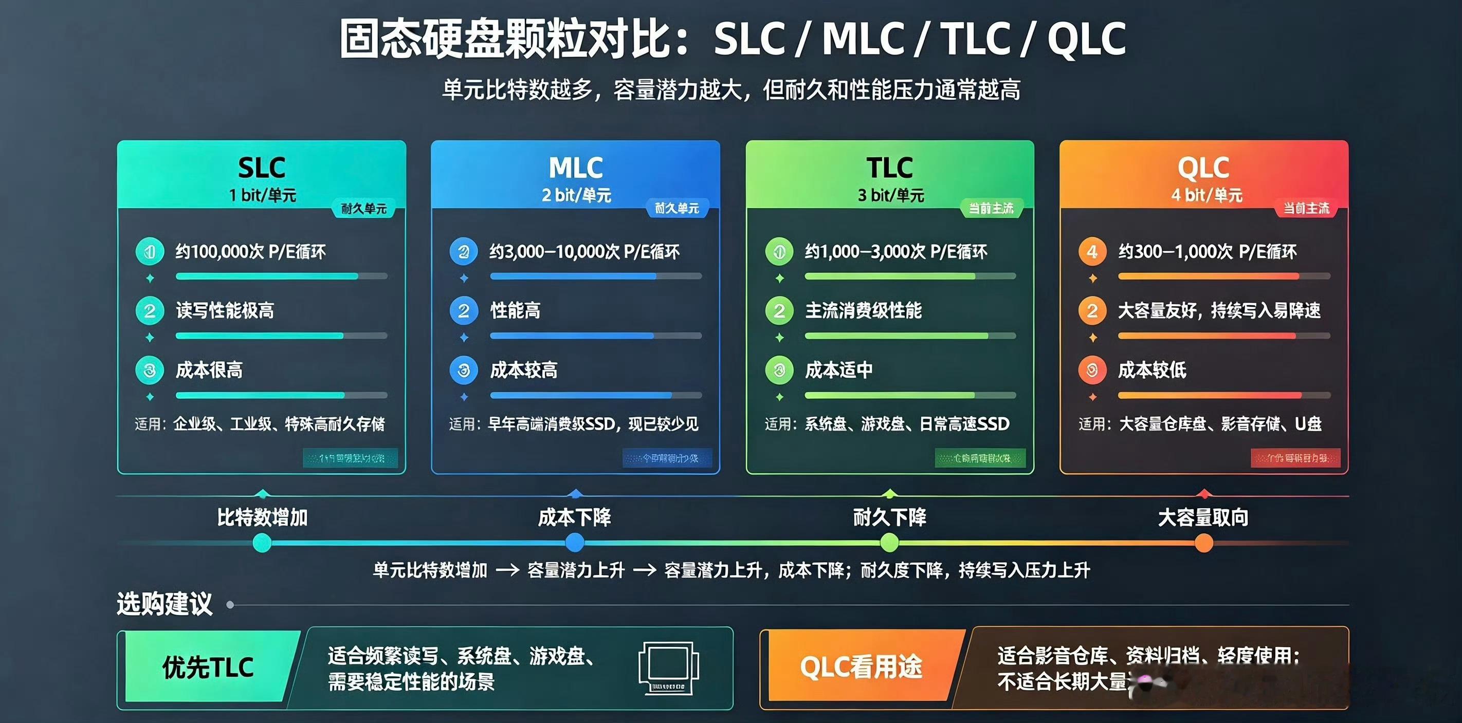 iPhone18Pro1TB采用QLC 越高配越减配，存储寿命越短。是苹果的风格