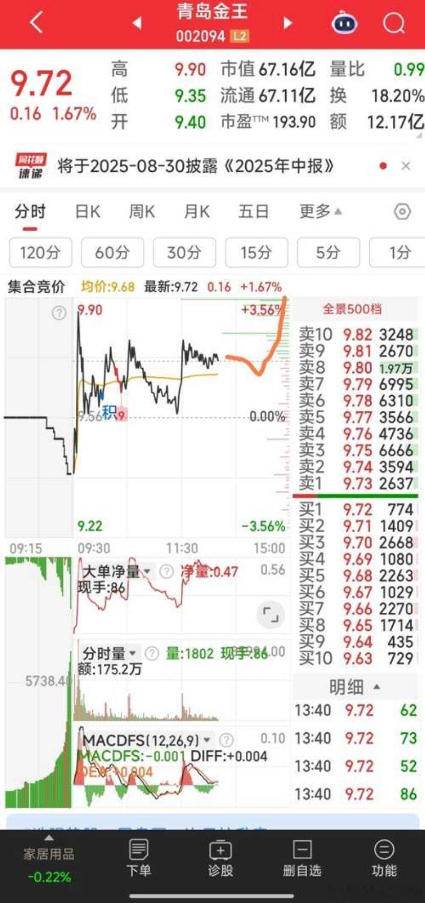 提示做T，有人干了没？我相信青岛金王今天下午会发力向上冲击。 ​​​