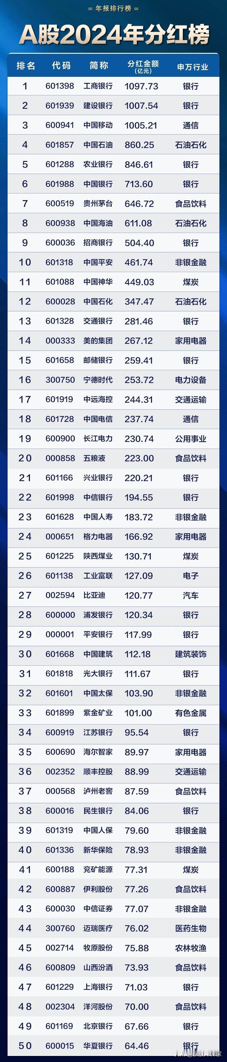 A股2024年分红TOP50
