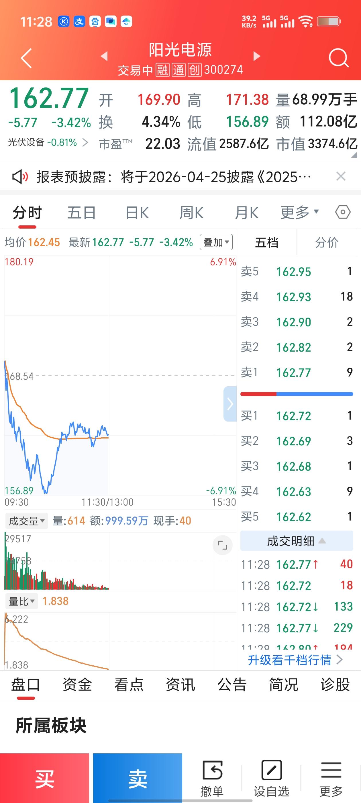 阳光电源大跌原因拆解！龙头逻辑没变，只是情绪杀跌
 
阳光电源今天回调，并非公司