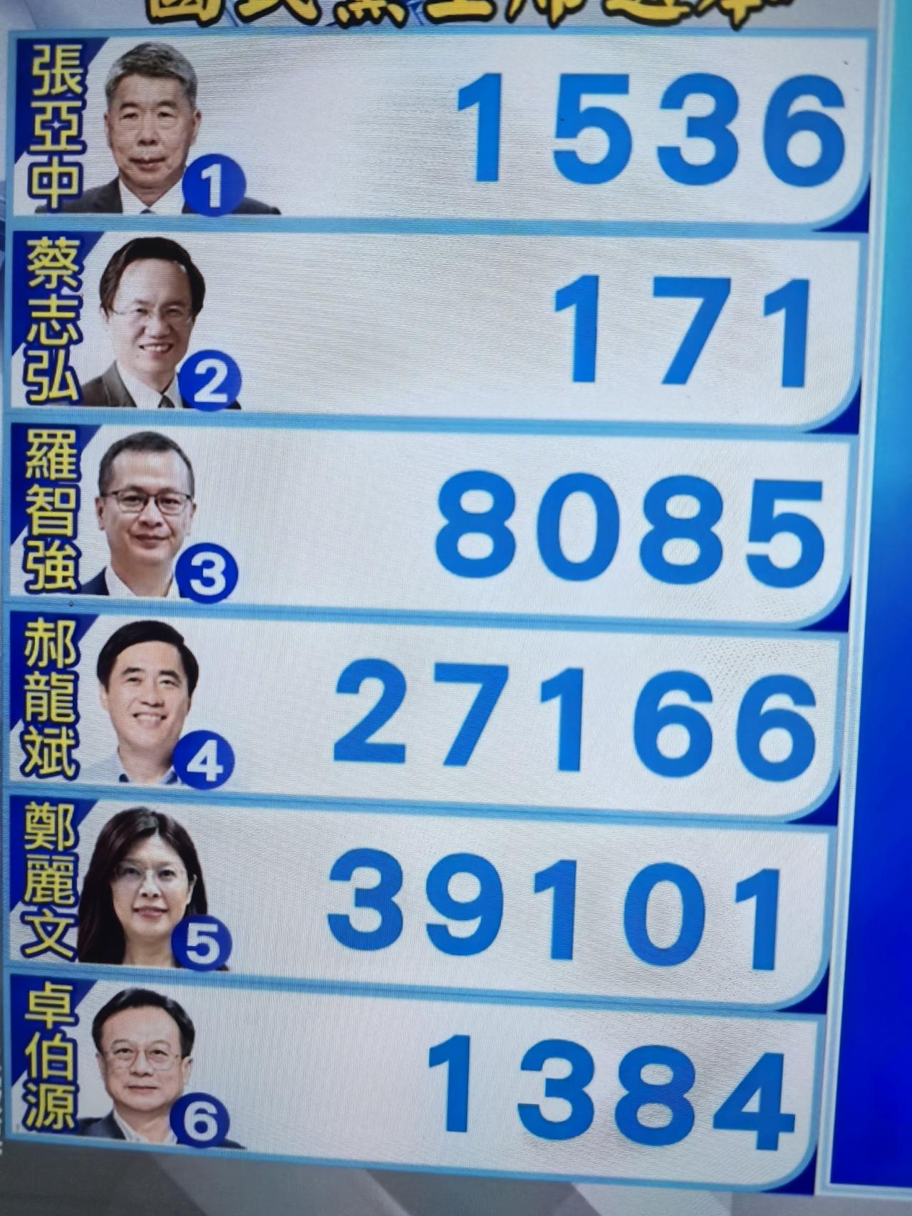 郑丽文保持领先啊，截止晚上6点，领先近1.2万票。