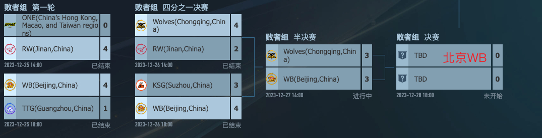 恭喜🎉北京WB4:3重庆狼队，保底季军！🥉#2023王者世冠KIC##北京W