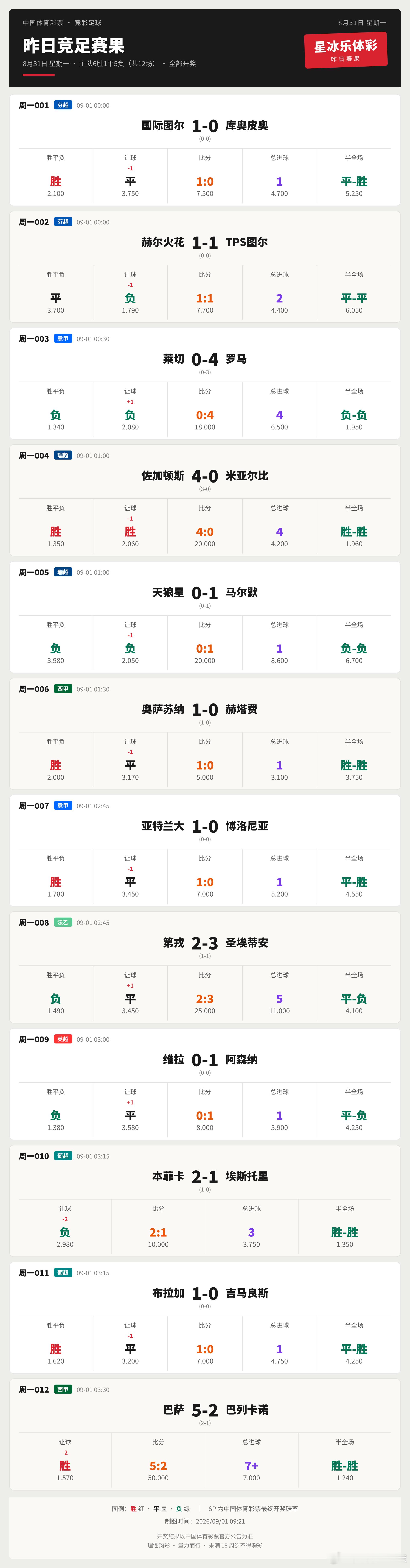 昨日竞足赛果足球竞彩足球西甲巴萨5比2巴列卡诺 ​​​
