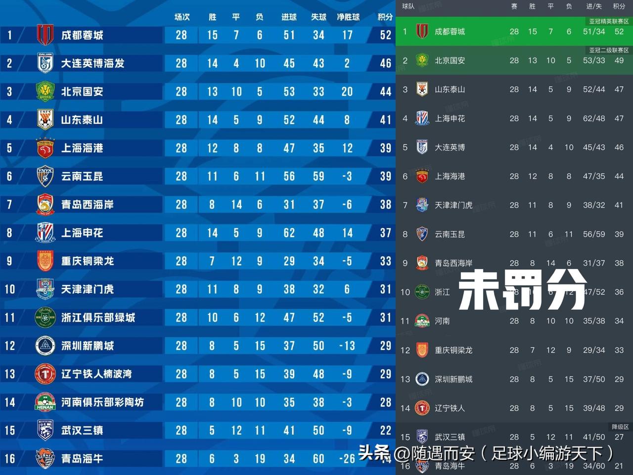 说真的，现在成都后面这几个罚分的争冠球队是不是特后悔了？要是早知道蓉城这么菜，国