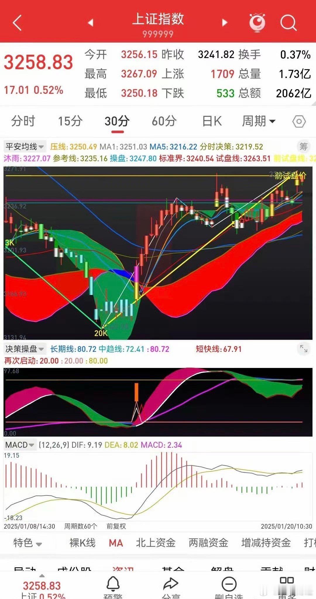 20日盘中观点：维持原观点不变正如早评所预判的一样，大盘过了前期高点3265.2