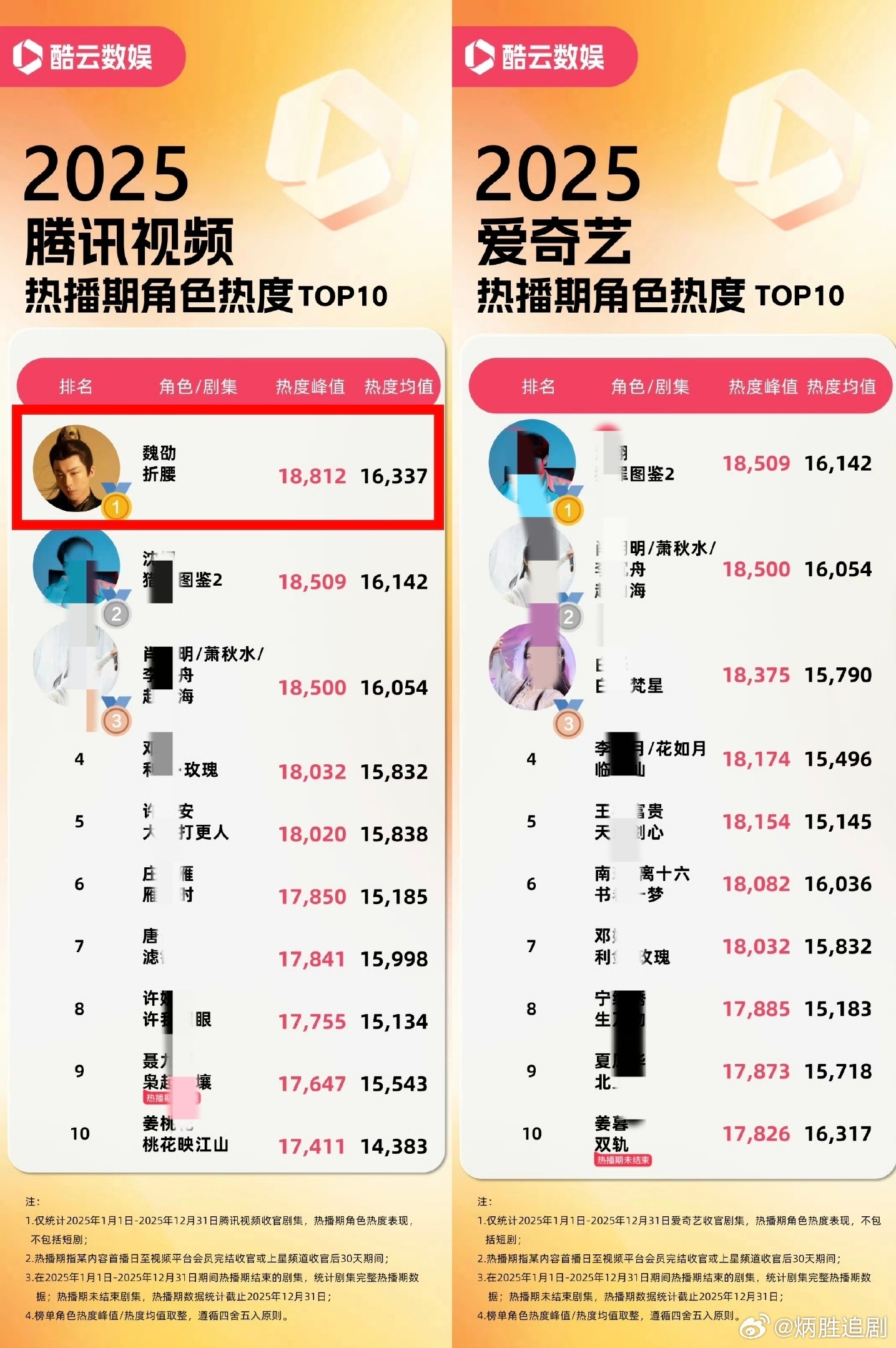 酷云数据显示，刘宇宁在《折腰》中饰演的魏劭，热播期角色热度稳居腾讯、爱奇艺、芒果