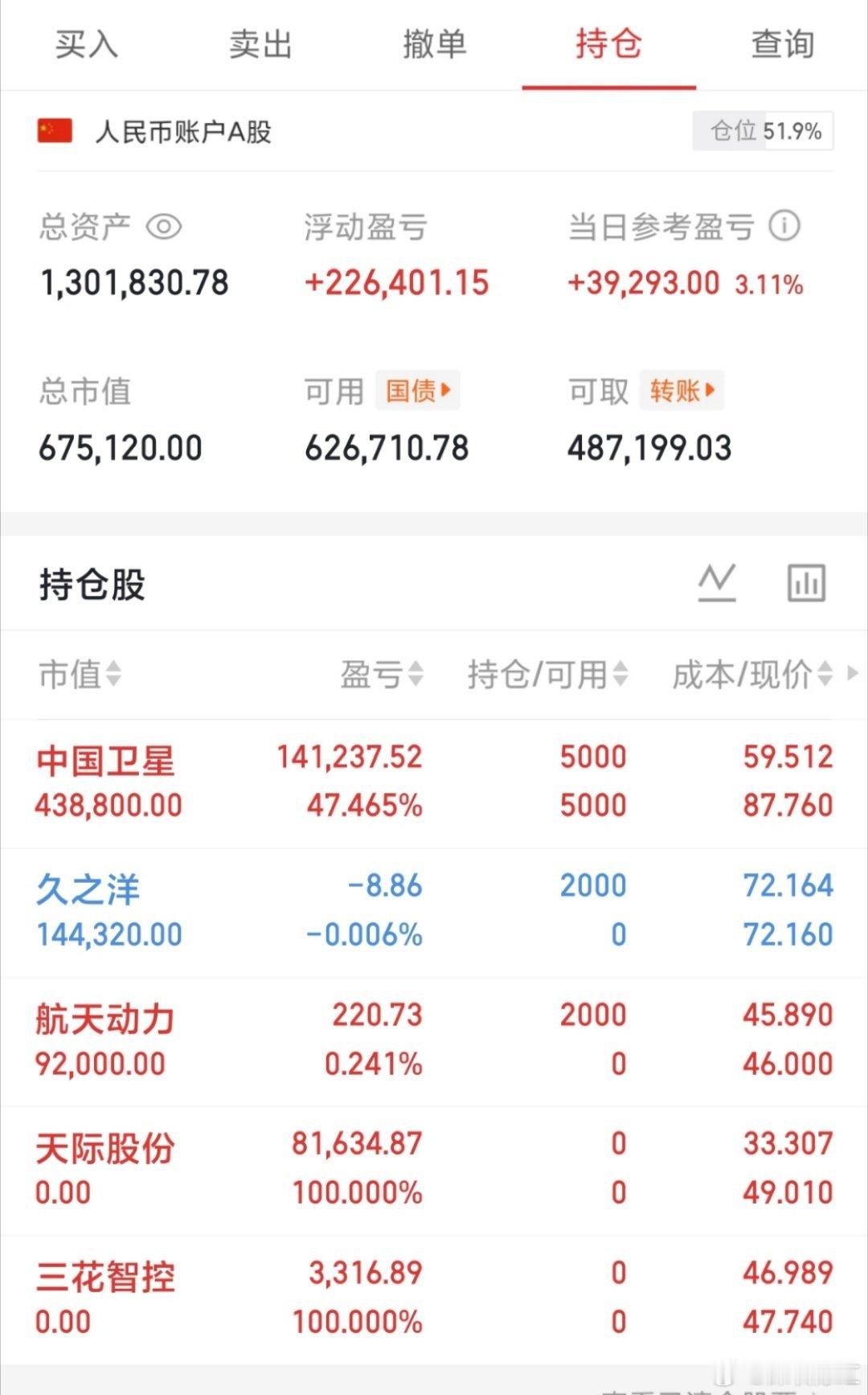 今日操作：天际gf和三花zk清仓，新入久之洋、航天动力，中国卫星继续持有～ 调整