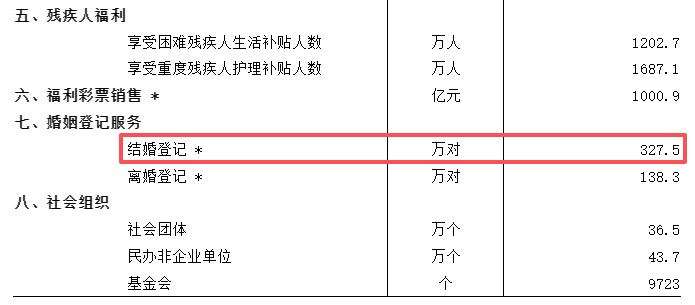 结婚对数下降与银行能办结婚证同上热搜，这事挺有趣的，值得聊聊！民政部发布了今年二