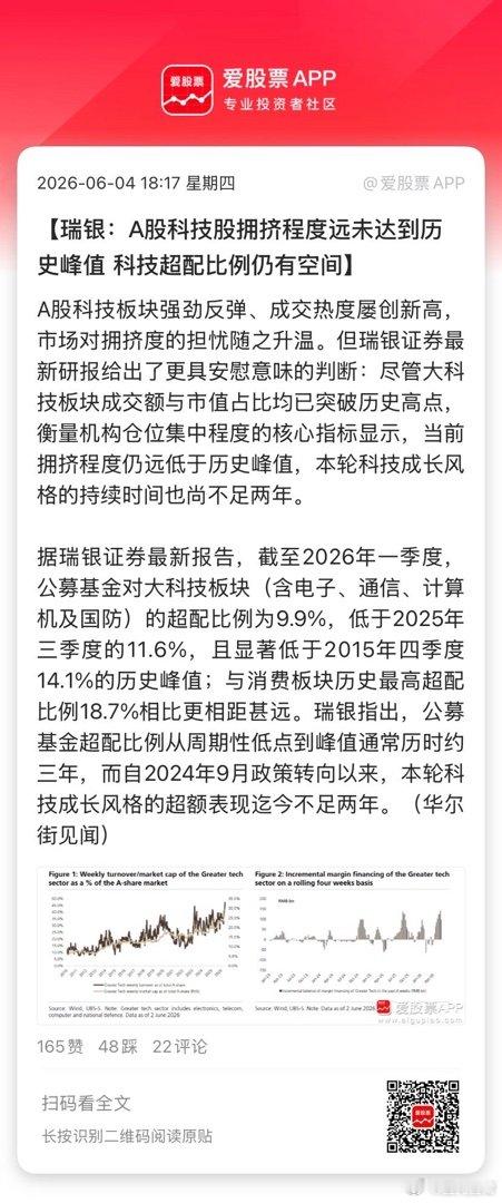 【瑞银：A股科技股拥挤程度远未达到历史峰值 科技超配比例仍有空间】A股科技板块强