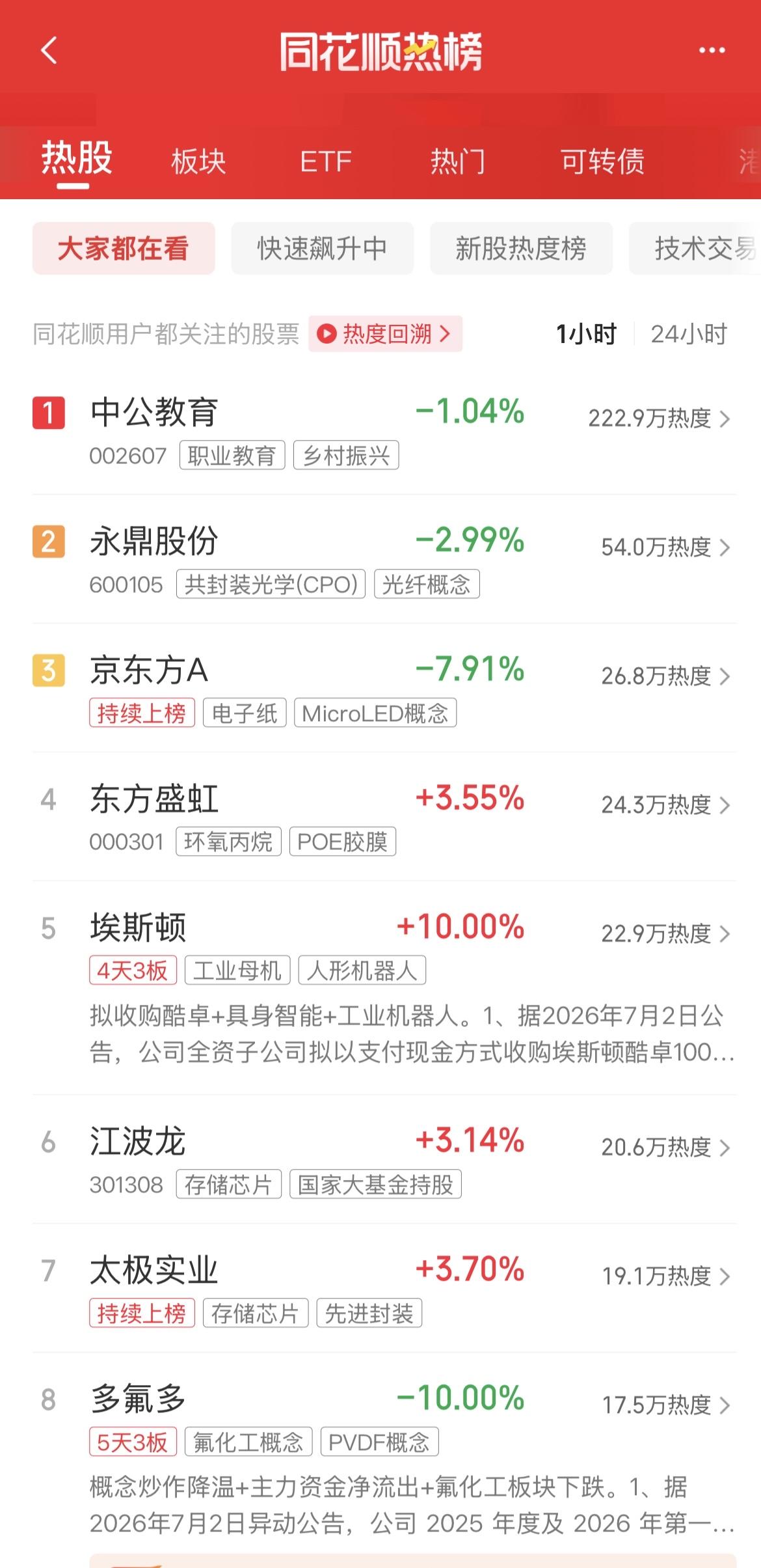 入市有风险，投资需谨慎。莫盲目跟风投资，到时候竹篮打水一场空。
