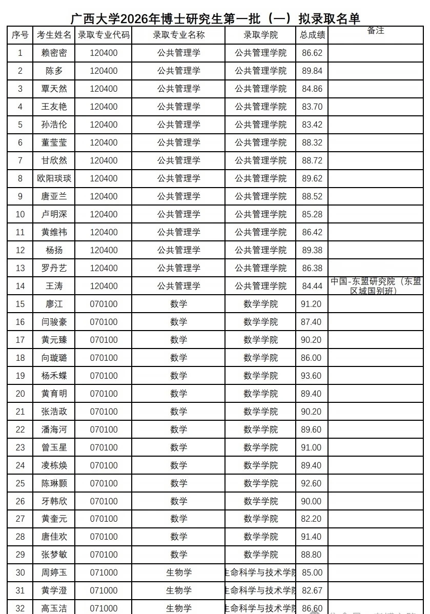 广西大学2026年博士研究生第一批（一）拟录取