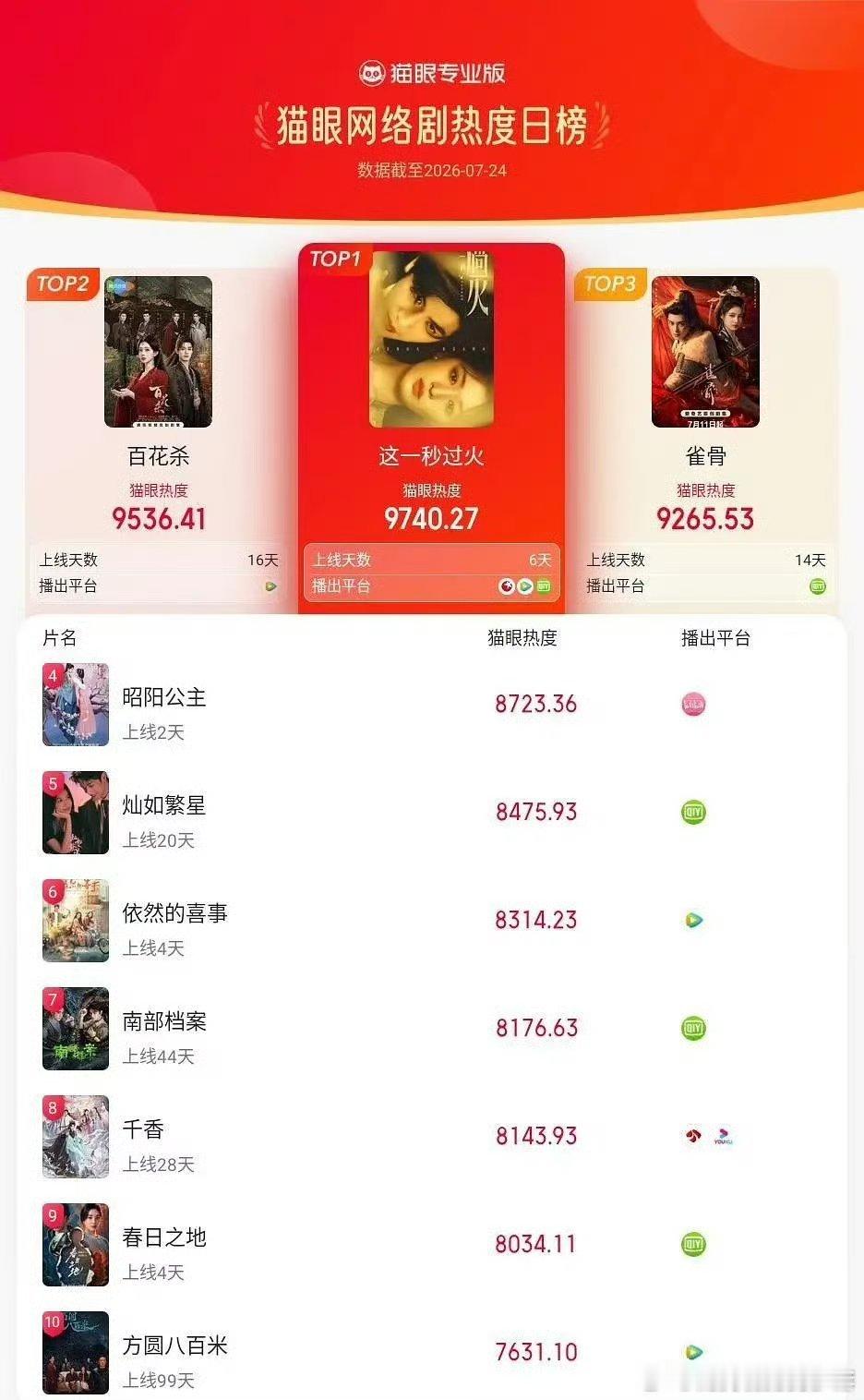 李宏毅李宏毅昭阳公主开播两日进入猫眼热度榜前五，剧是真的好看 剧情节奏挺爽的 质