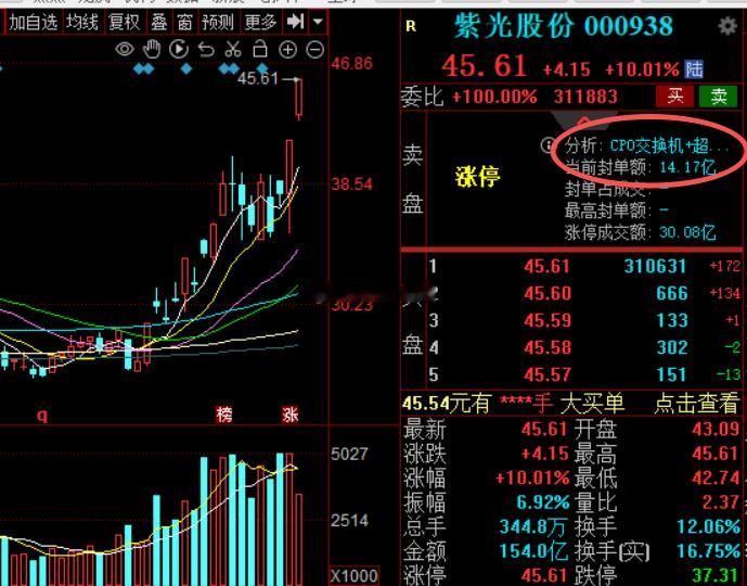 紫光股份封单14亿，当时嘲讽声好大啊今日看盘a股