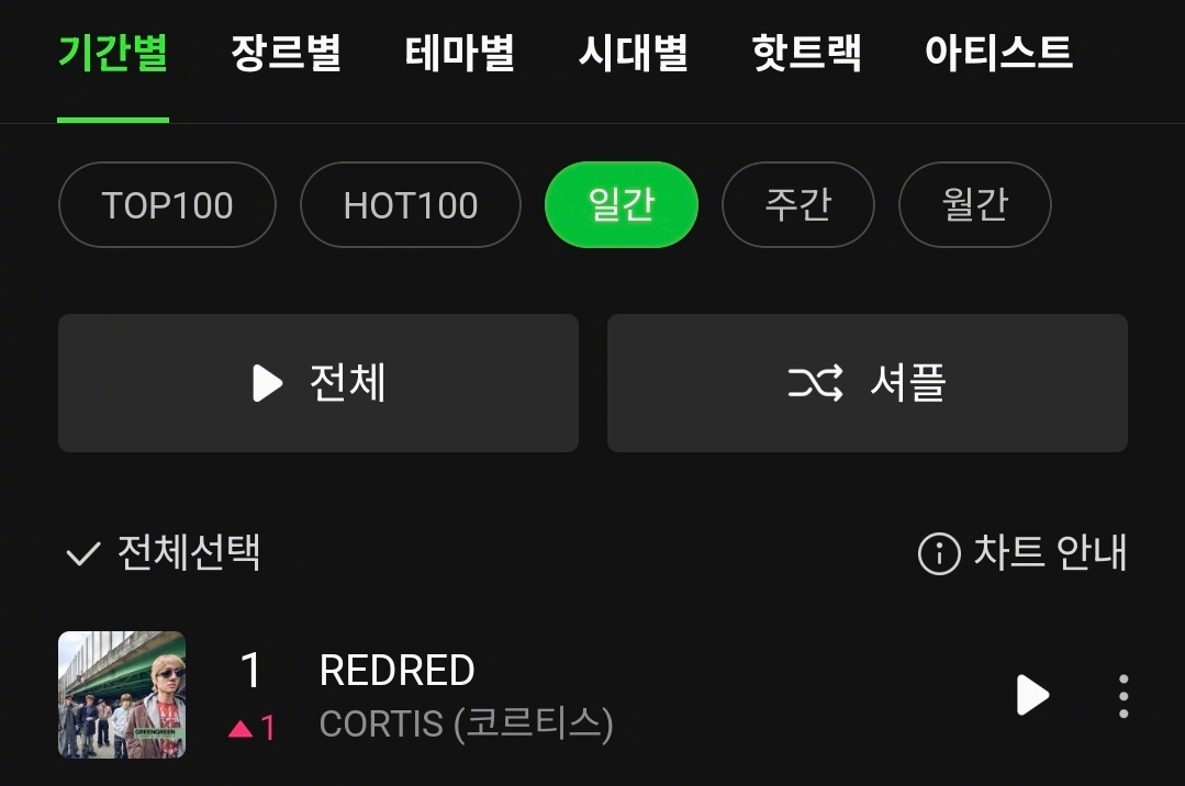 【Theqoo】CORTIS<REDRED>上升至Melon音源日榜一位，COR