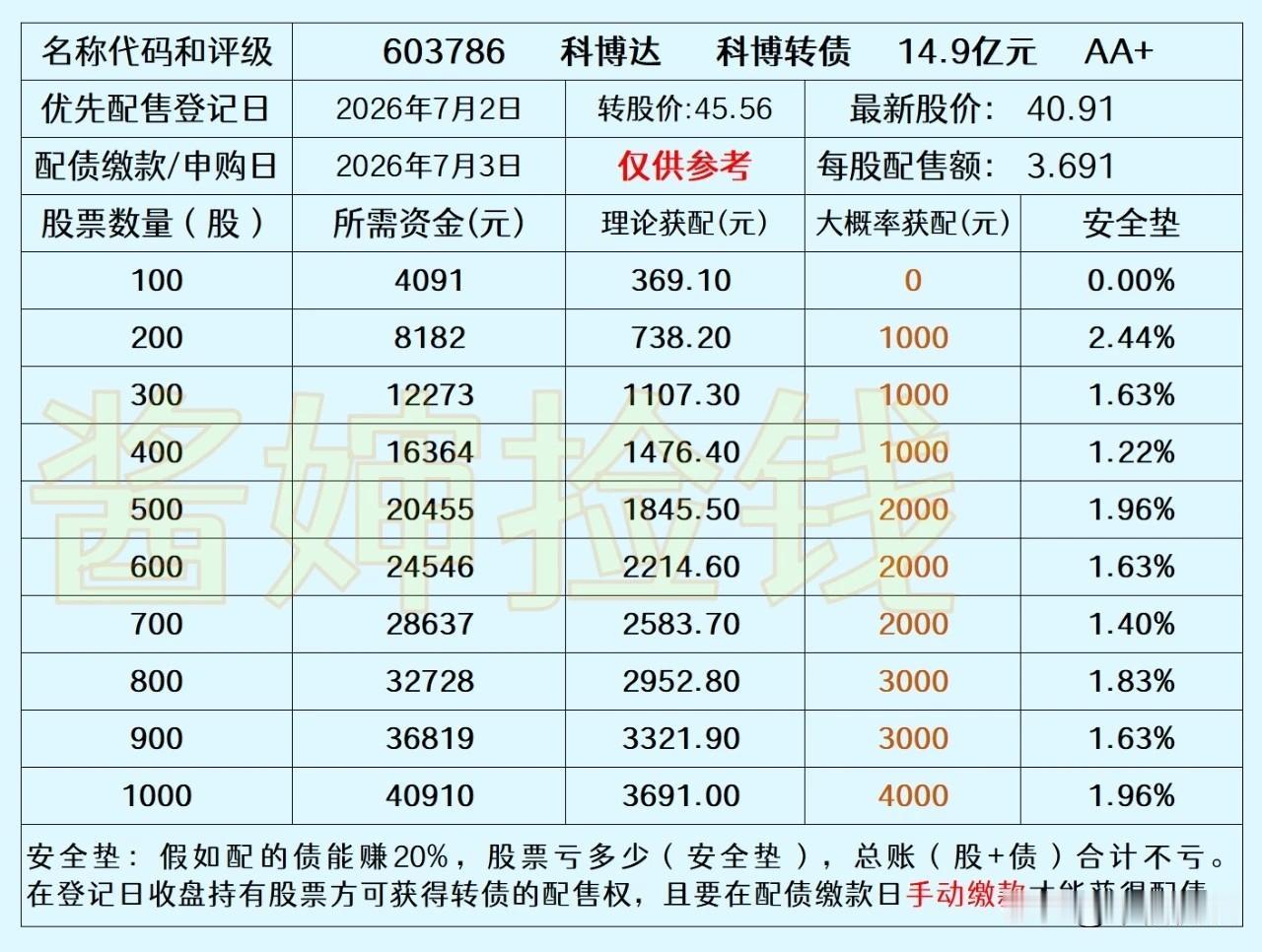 20260701

科博达配债不划算，安全垫不够高。虽然按120元估算上市价格是