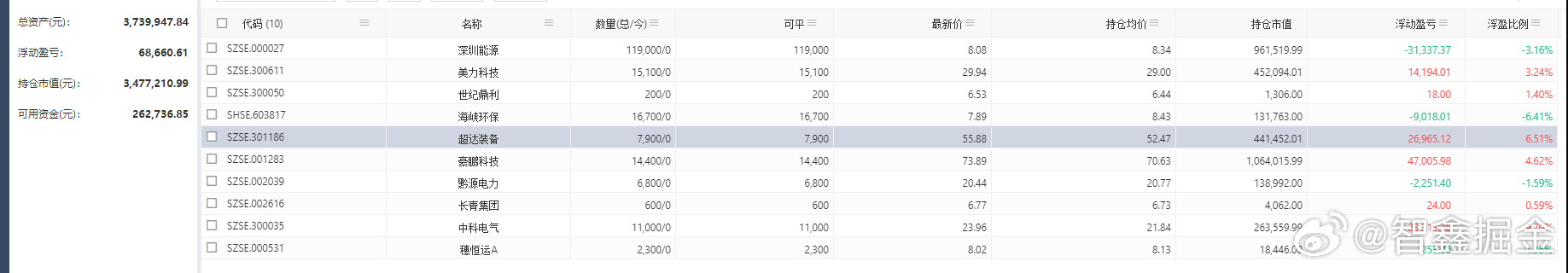 一早收到用自动化交易策略的同学发了的持仓图，说200W本金，现在370W了。恭喜