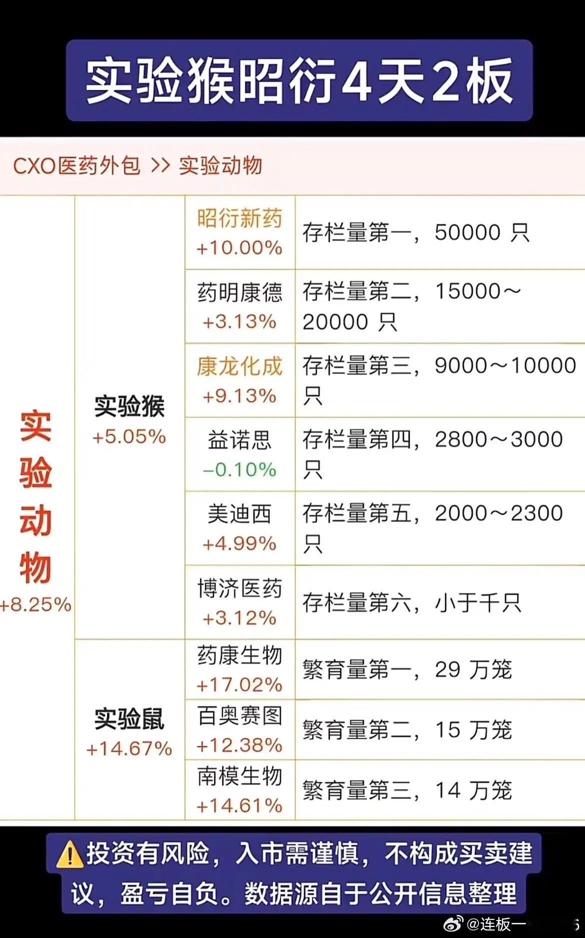 实验动物板块彻底火了！昭衍新药4天2板，两大细分差别太大！最近医药支线里实验动物