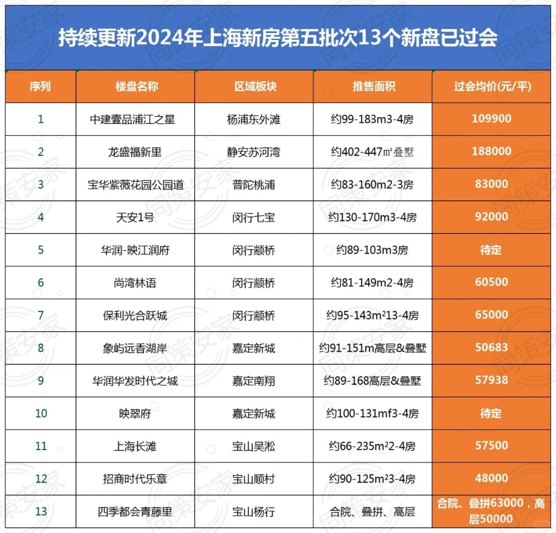 五批次已过会新房公布！持续更新中......