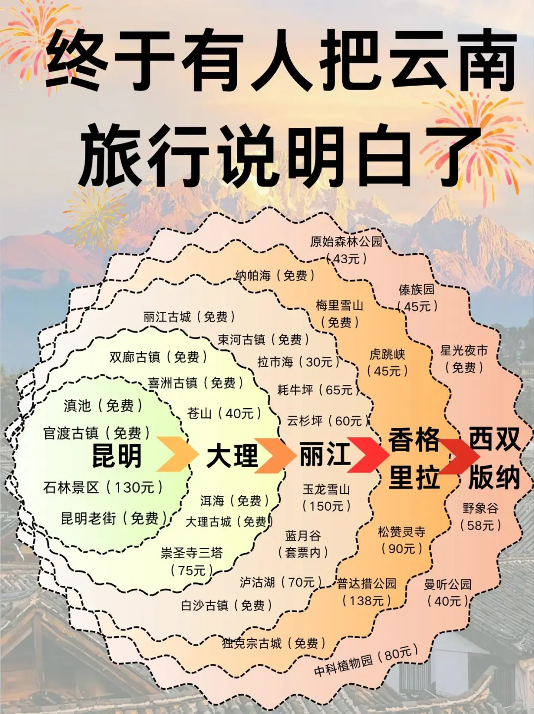 讲真的!!没做攻略不建议盲目来云南玩