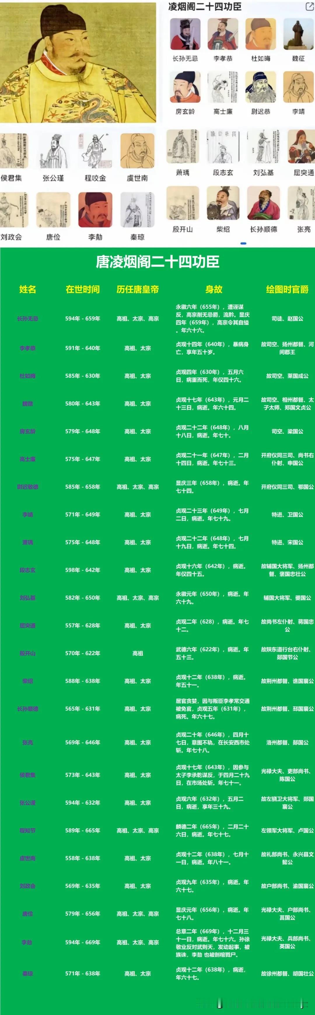 凌烟阁二十四功臣是如何排名的？

长孙无忌：位列第一；
房玄龄：位列第五；
李靖