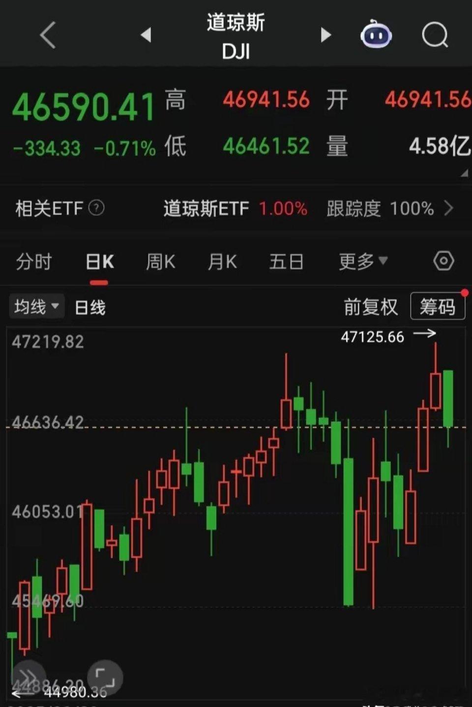 【2025.10.22】美三大指齐下跌，“酒吧、旅游观光、智利概念”等板块概念涨