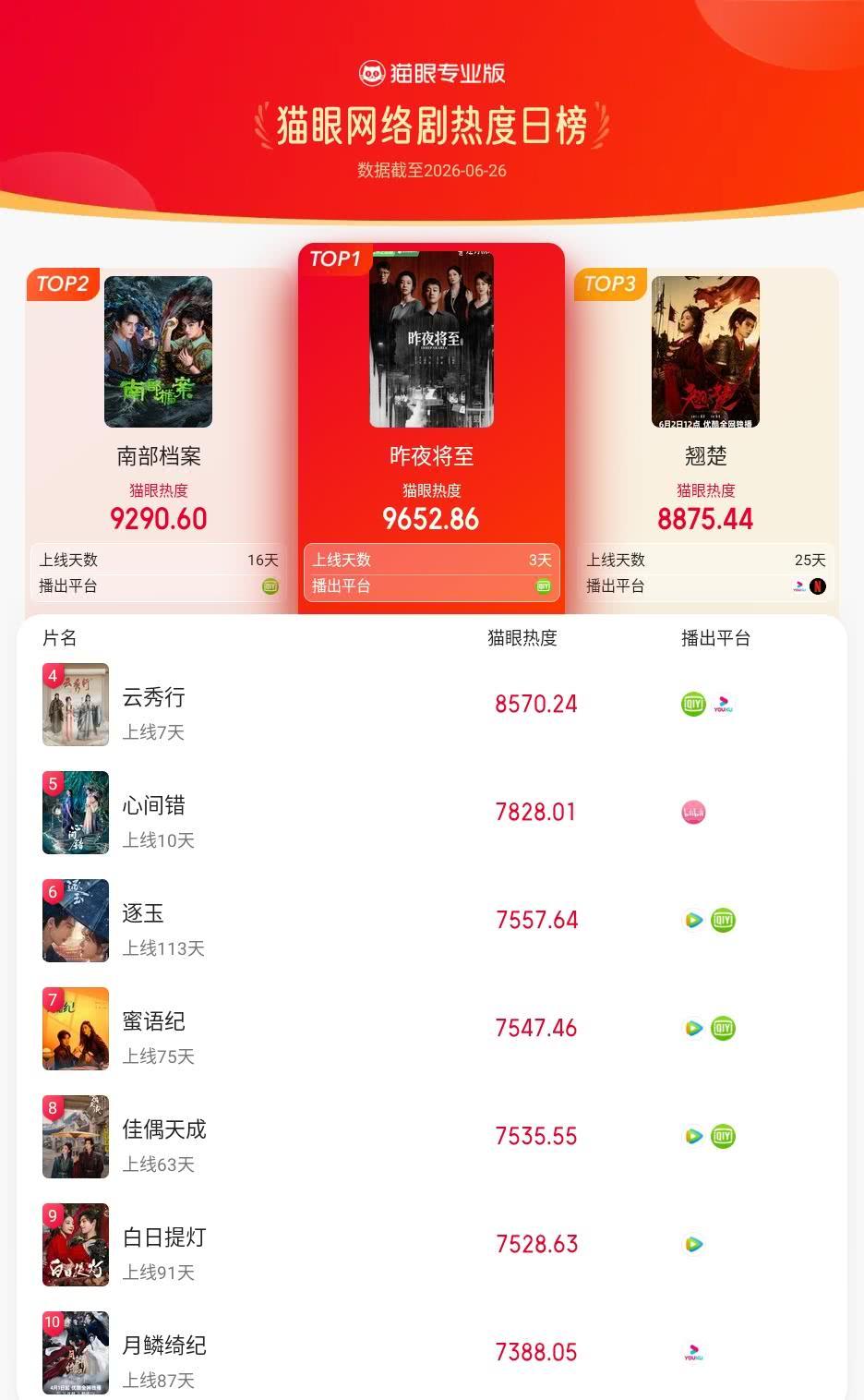 昨夜将至登猫眼网络剧热度榜TOP1 猫眼专业版榜单·6月26日网络剧TOP10 