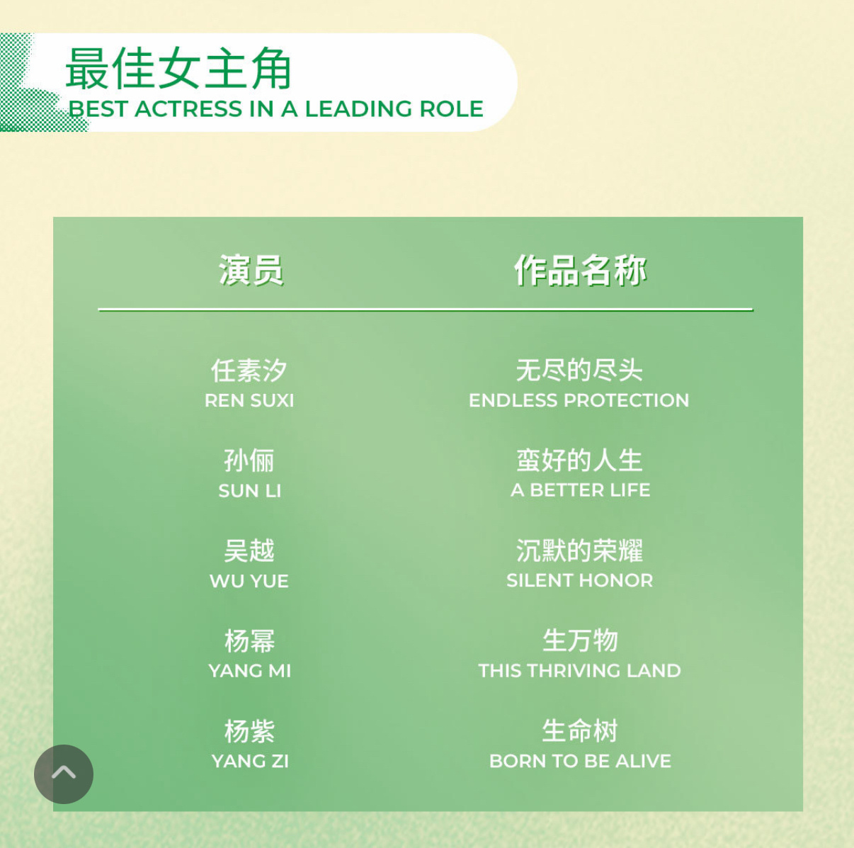 杨幂获白玉兰视后提名杨紫白玉兰视后提名 白玉兰奖今日公布入围者提名名单，凭借《生