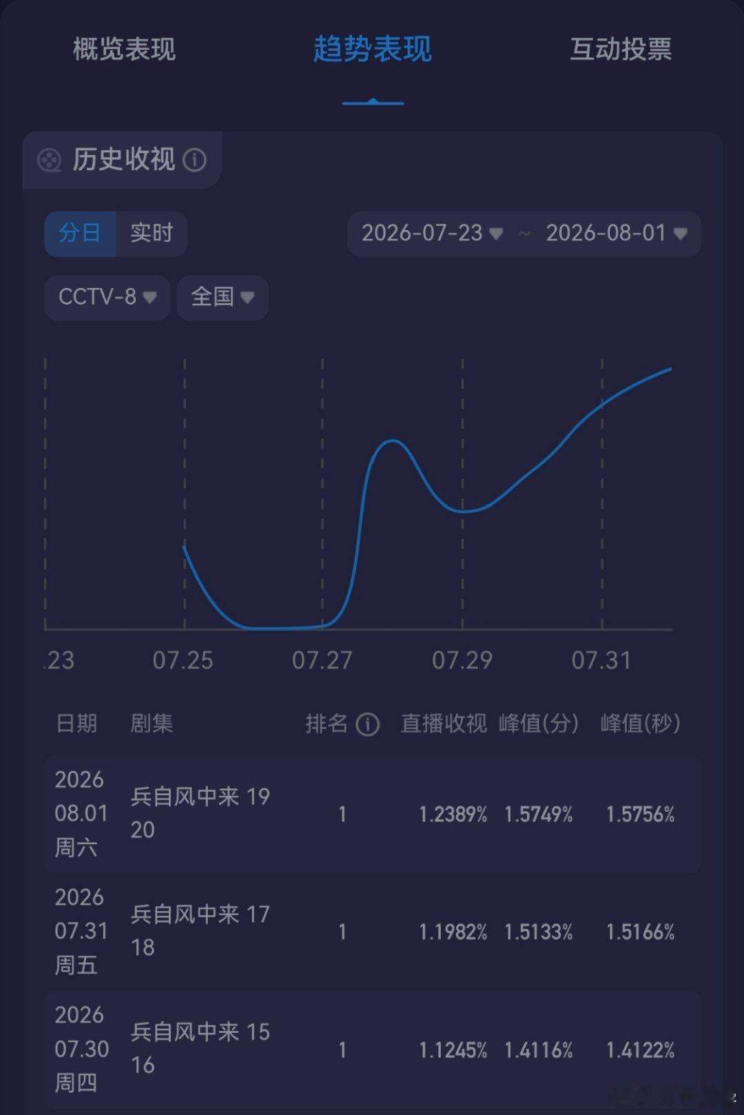 有效出场了，第20集，目前收视率第一。 