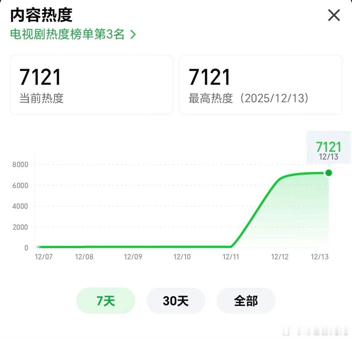虞书欣双轨，爱奇艺没有给热度加油包吗，目前7121 