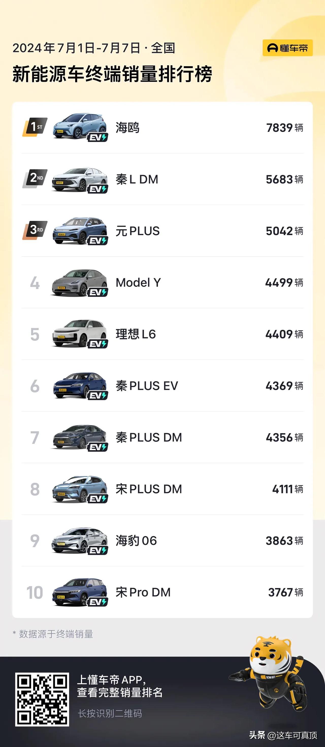 太恐怖了吧，现在比亚迪的销量真的做到了一家独大。
7月份第1周的汽车销量长期公布