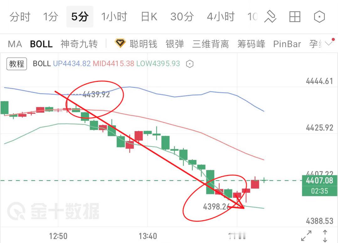 黄金早间策略给到反弹至4430-4440区间分批空、午间后行情顺利走出、最大拿下